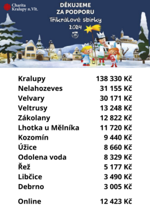 Tříkrálová sbírka - výsledky 1